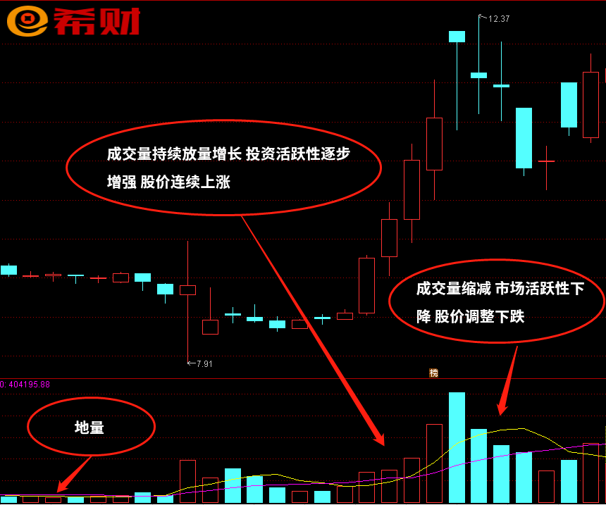 股市的成交量怎么看
