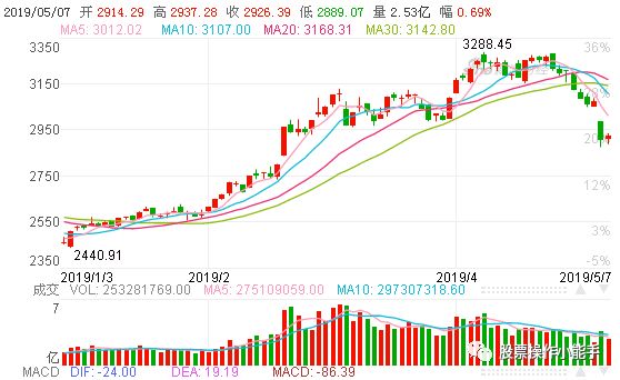 天津配资大本营：大盘缩量反弹后再度探底，