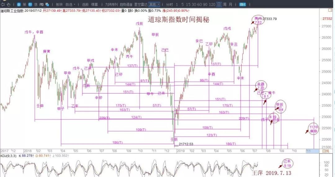 道琼指数鑫东财配资关键时间揭秘